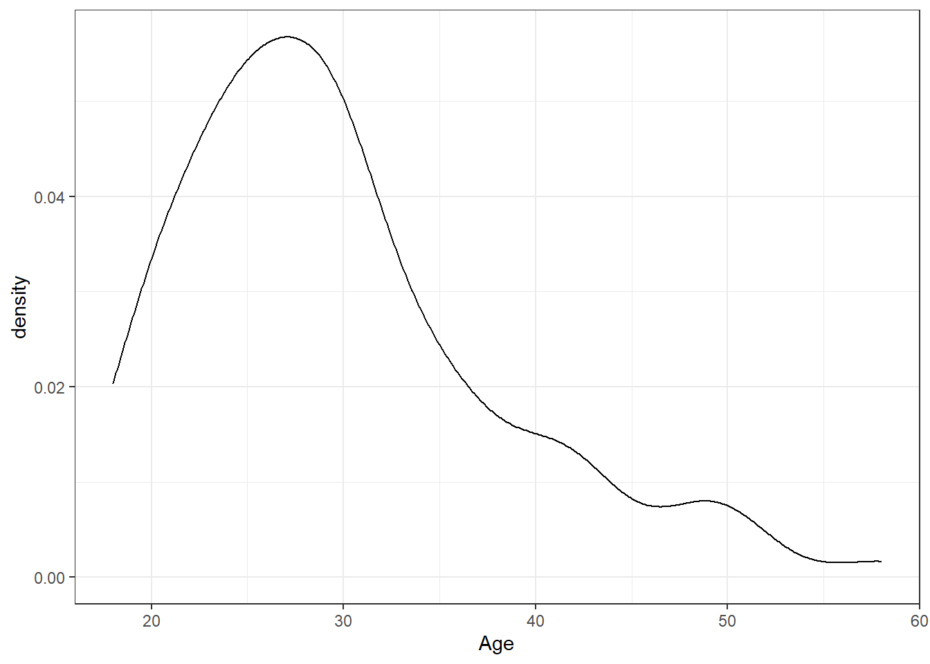 Density plot of age.