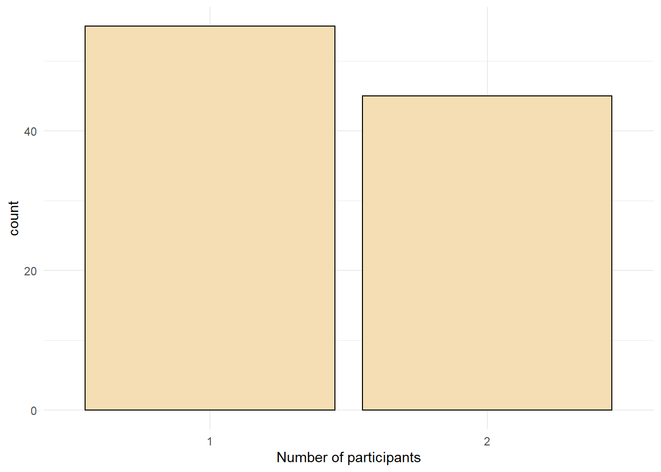 Bar chart with a custom theme.