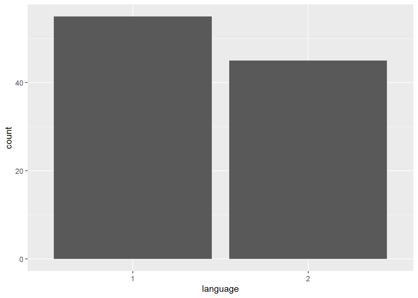 Bar chart of counts.