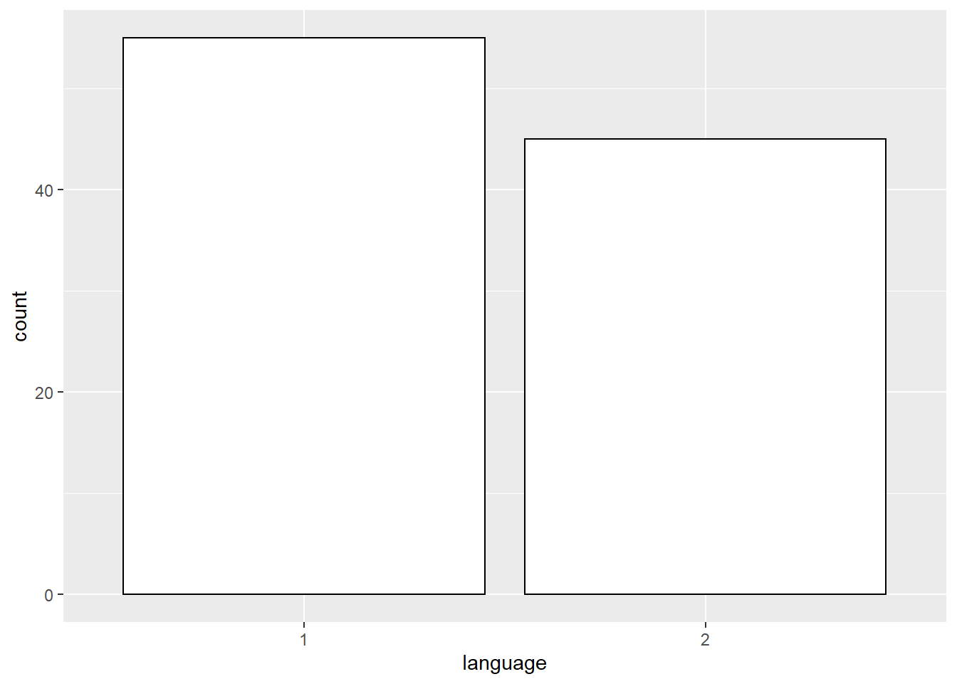 Bar chart of counts.