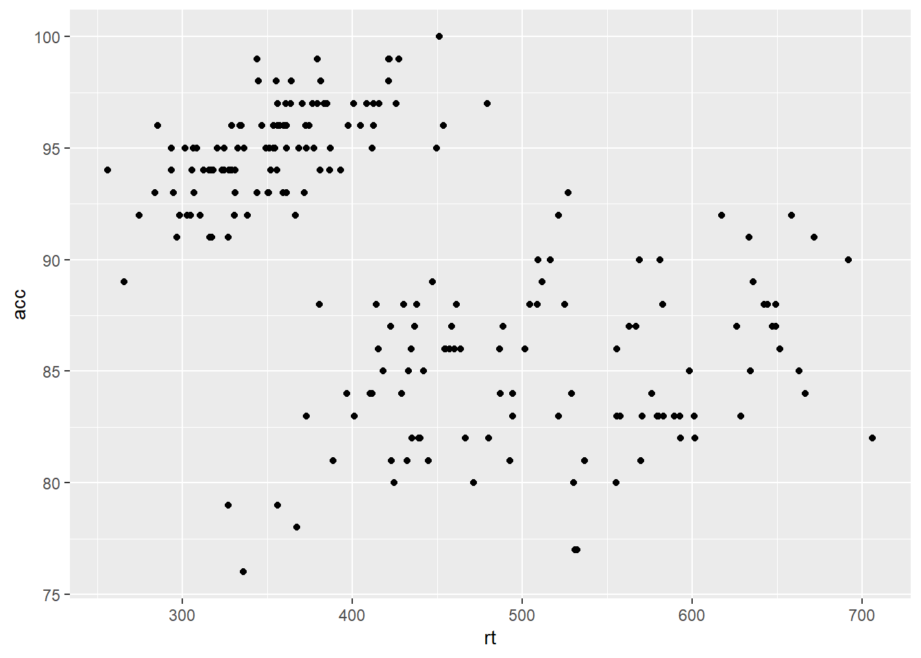 Scatterplot of reaction time versus accuracy.