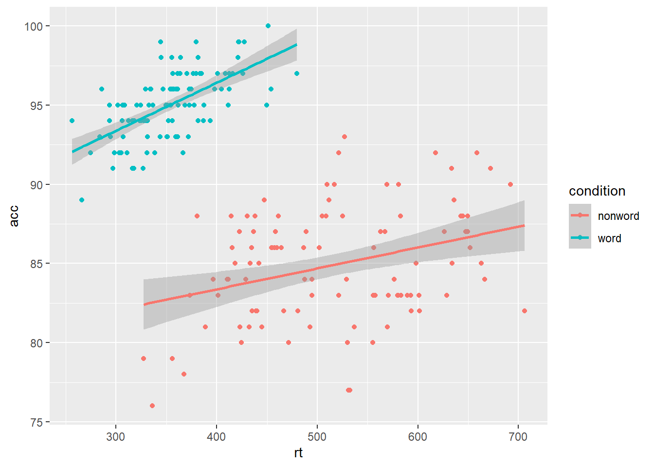 Grouped scatterplot of reaction time versus accuracy by condition.