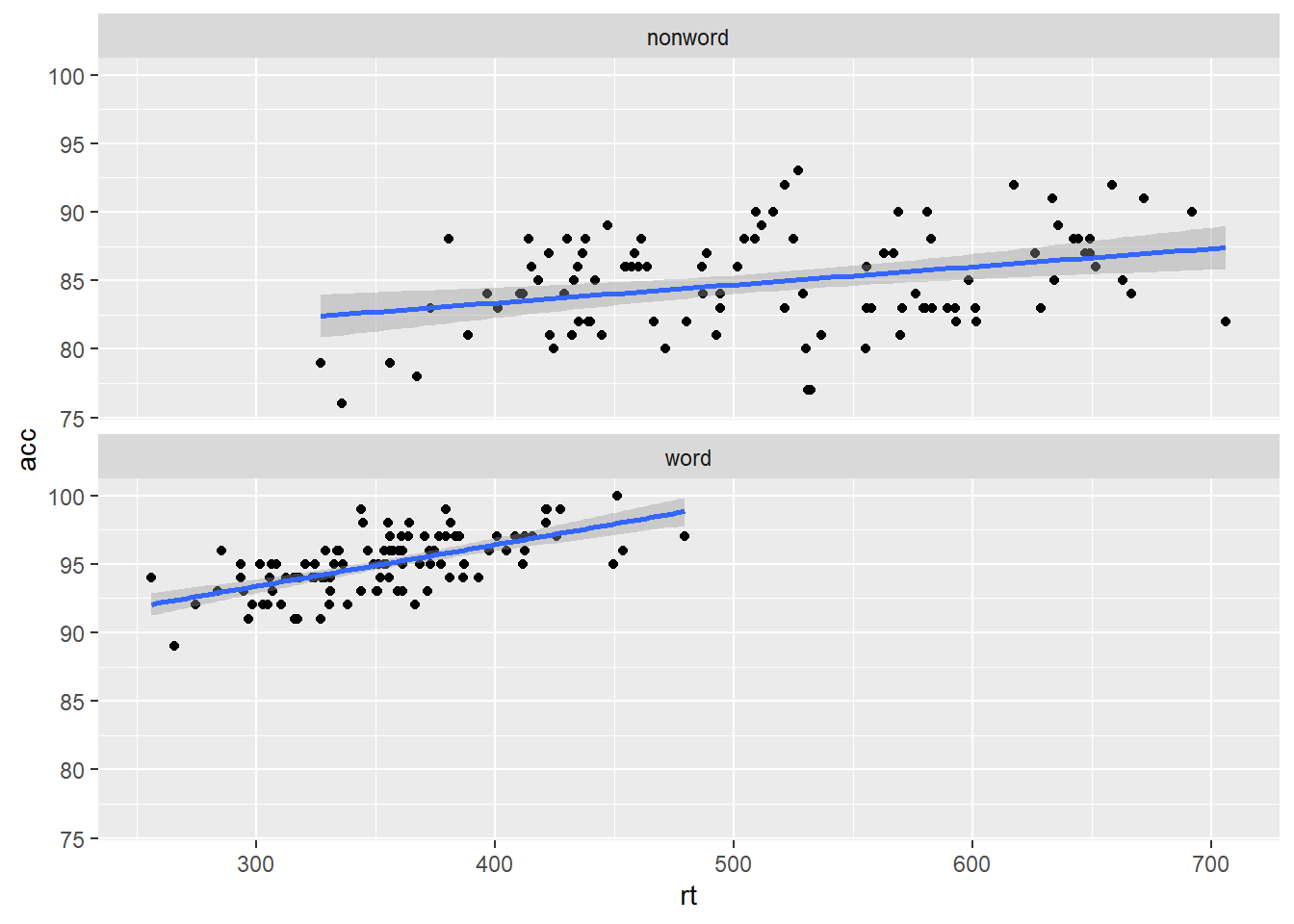 Faceted scatterplot