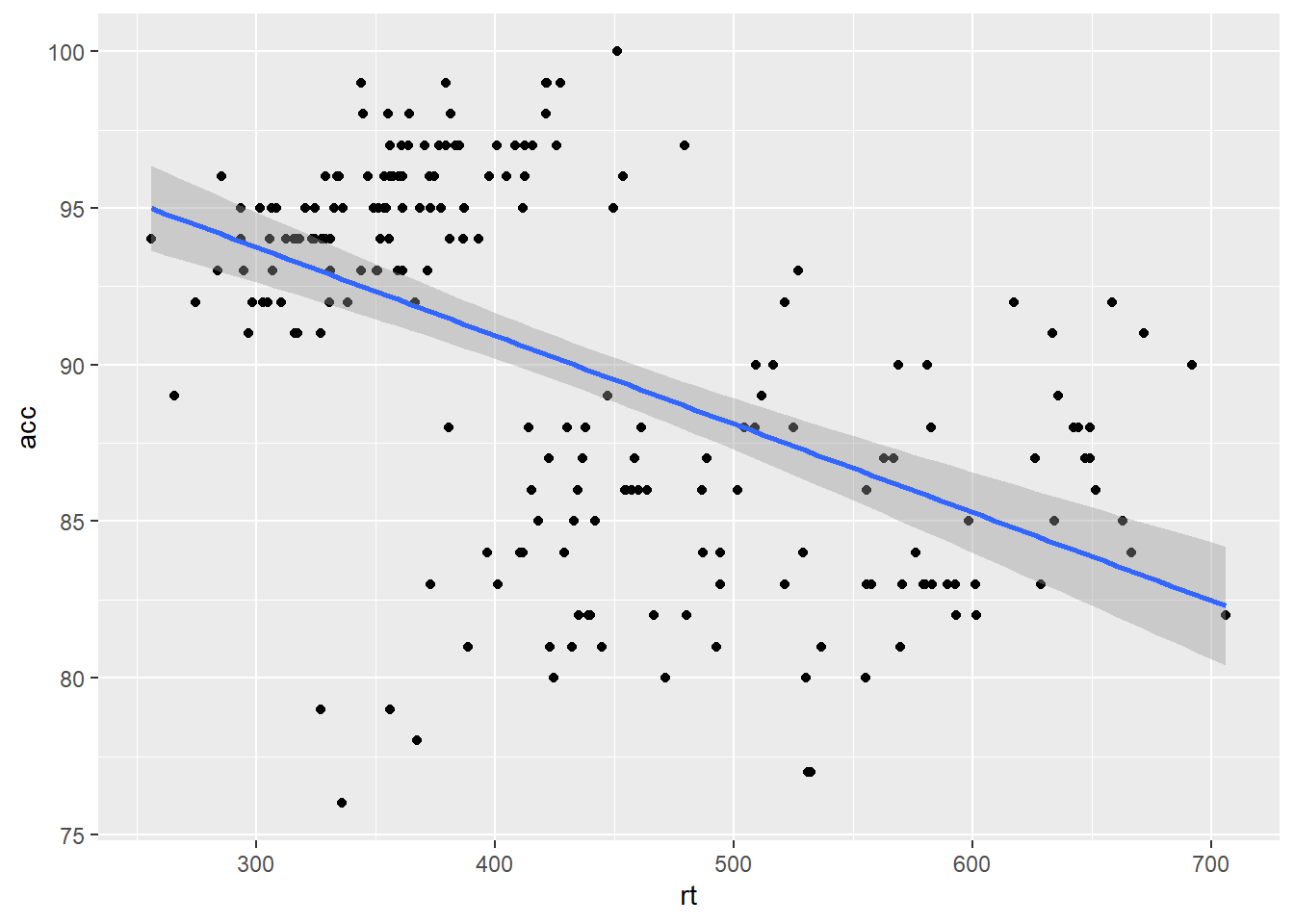 Line of best fit for reaction time versus accuracy.