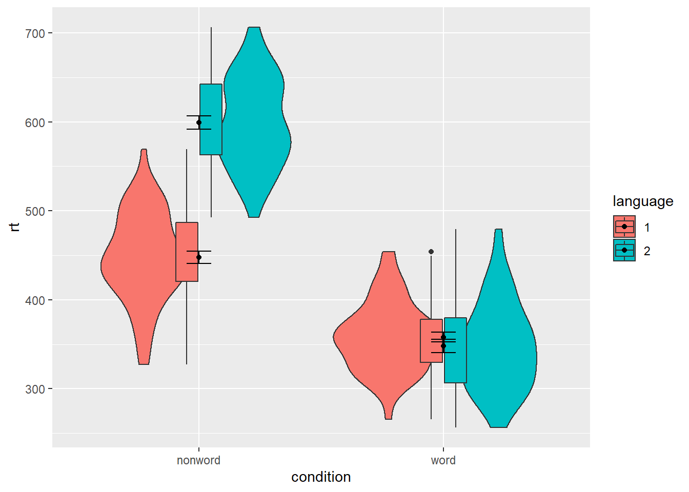 Grouped violin-boxplots without repositioning.