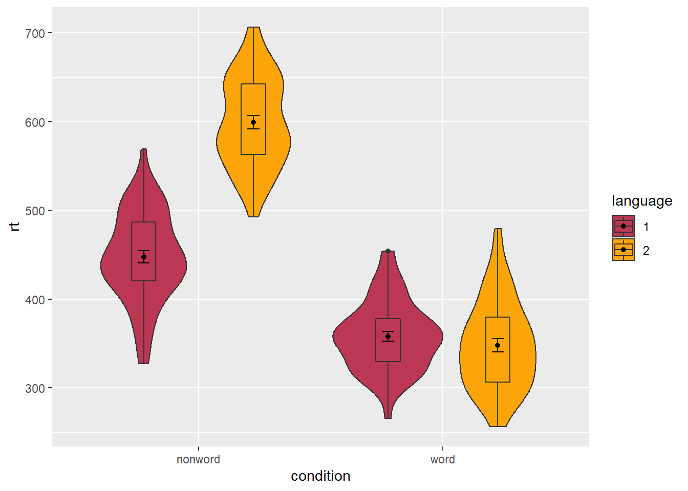Grouped violin-boxplots with repositioning.
